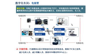 從數字化工廠到智能工廠 人工智能應用軟件開發的變革之路